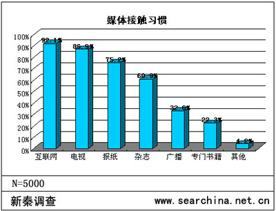 中国商务人士媒体选择的营销思考-免费报告-3SEE网-商务,商务人士,媒体 .