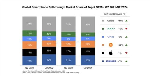 2024年q2全球智能手机销量一览凤凰网湖北 凤凰网