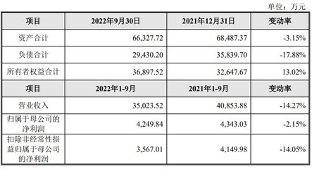 丰立智能12月2日网上路演,预计2022全年营收减少17%以上